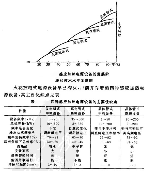 感應加熱設備發展歷程