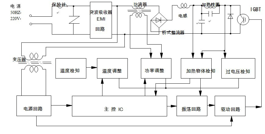 高效變頻電磁感應加熱技術工藝流程